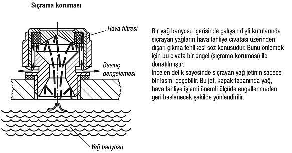 Hava tahliye vidaları sıçrama korumalı
