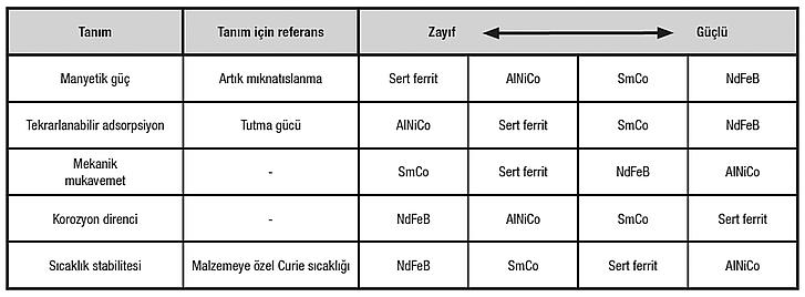 norelem endüstriyel mıknatısların özellikleri
